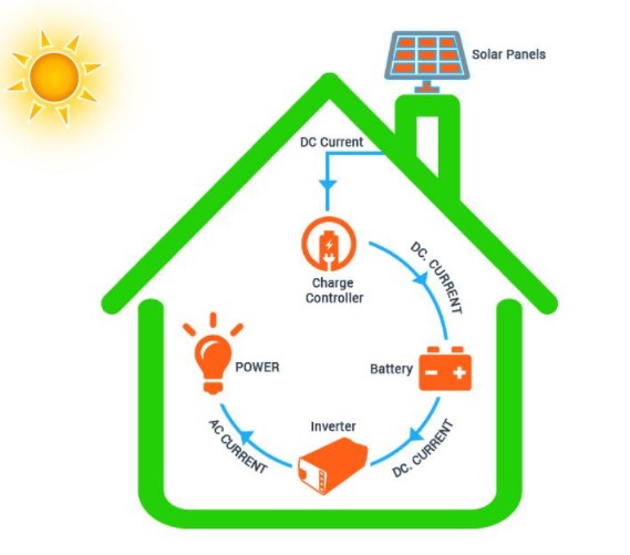 Components of Solar panel System​